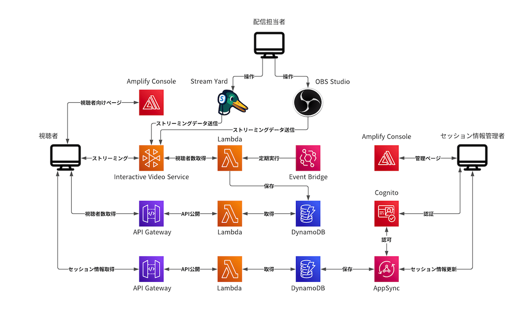 jaws days 2021 streaming architecture